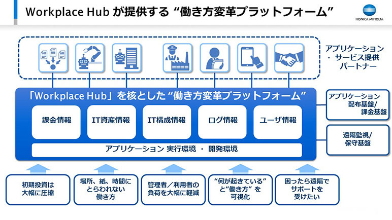 Workplace Hubが提供する働き方変革プラットフォーム