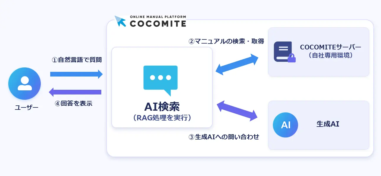 AI検索の仕組み画像