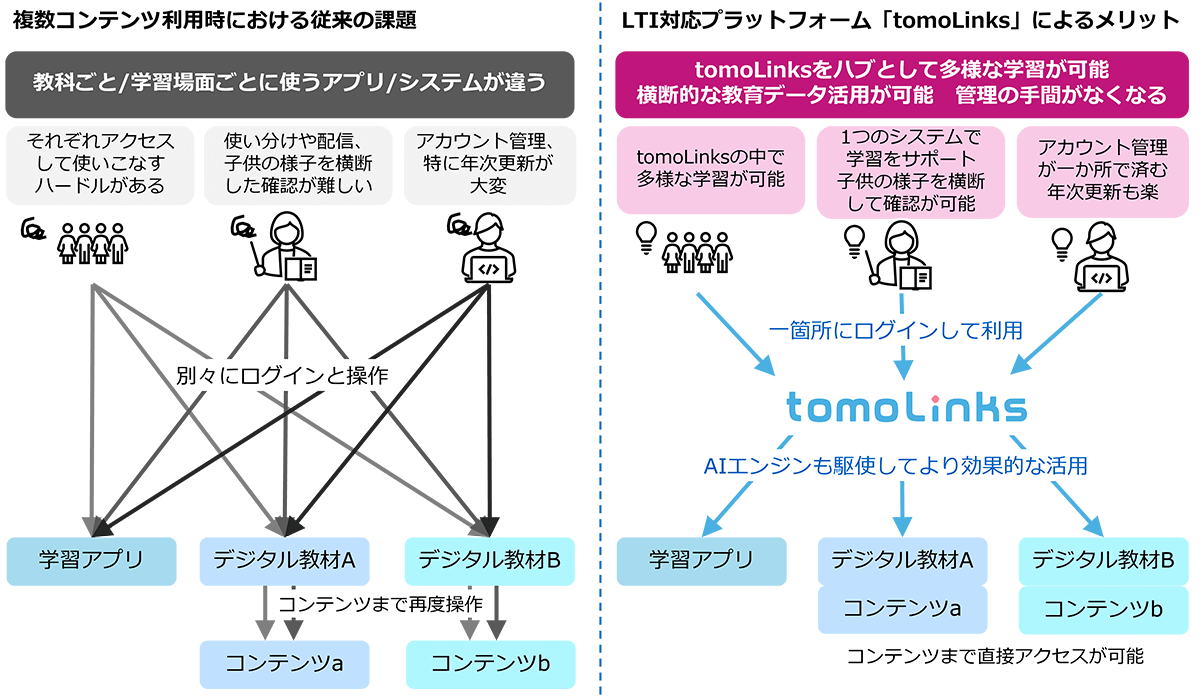 tomoLinksの学習プラットフォームによるメリット