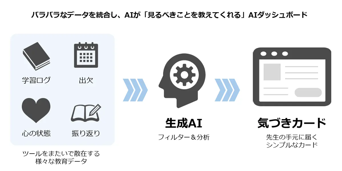 「先生×AIアシスト AIダッシュボード」のイメージ図
