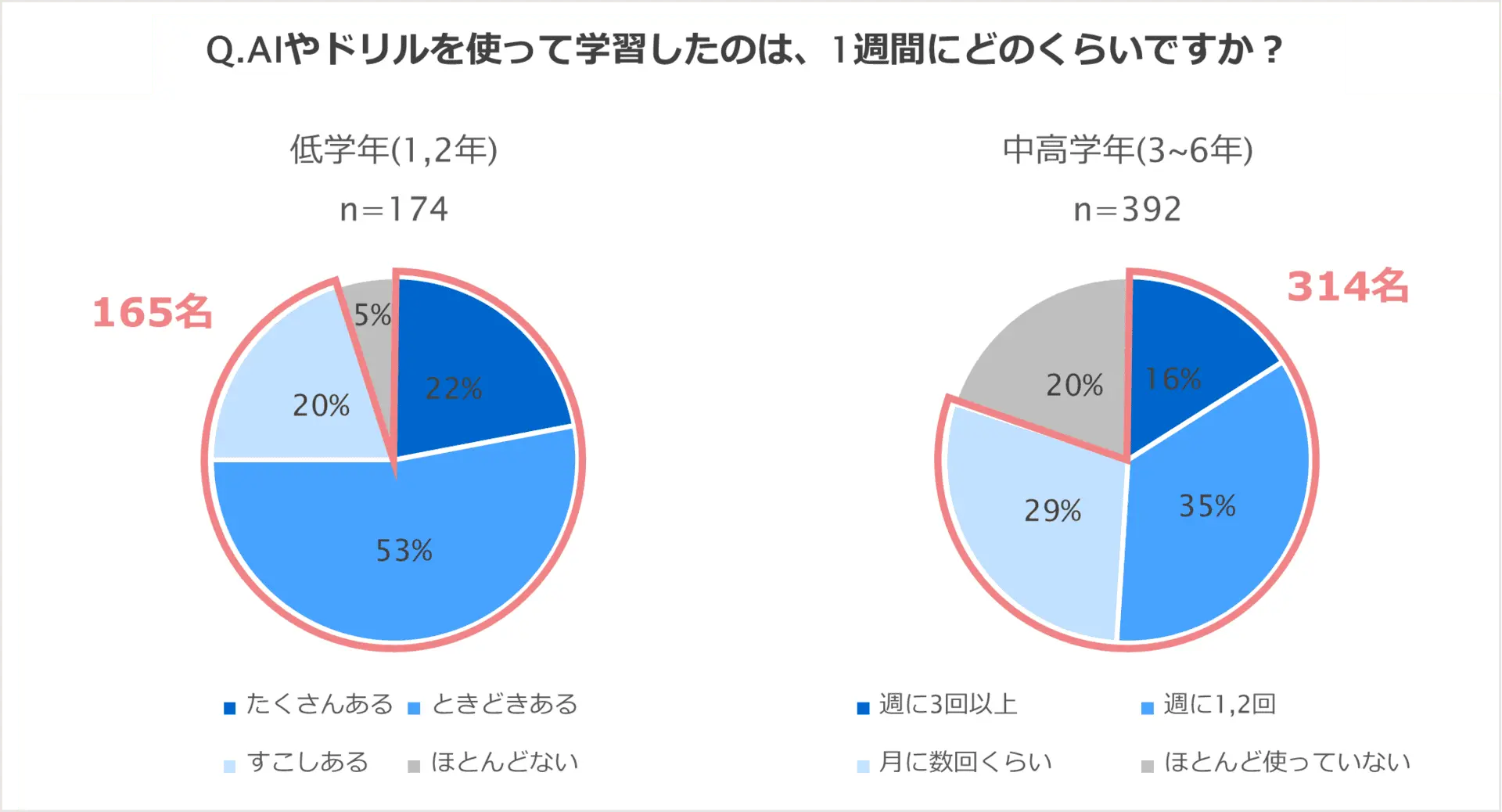 生成AIの利用頻度について