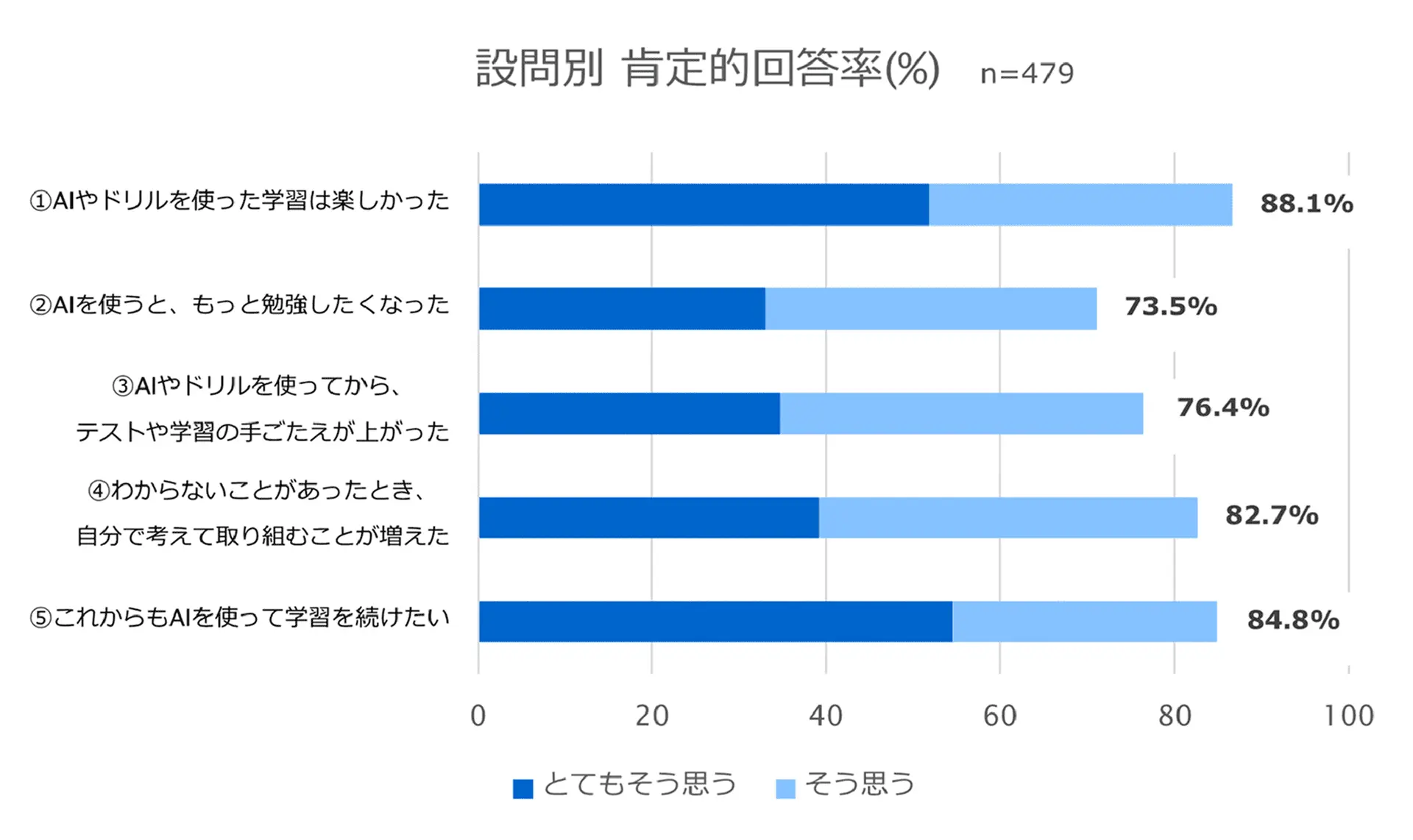 生成AIの利用効果について