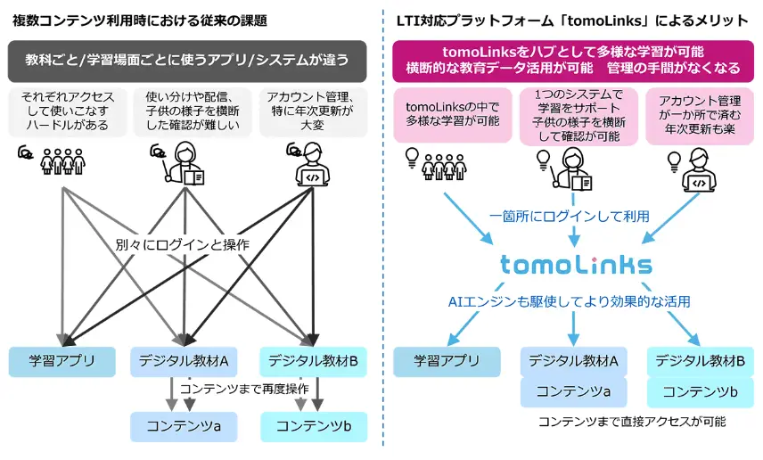 LTI対応プラットフォーム「tomoLinks」によるメリットのイメージ図