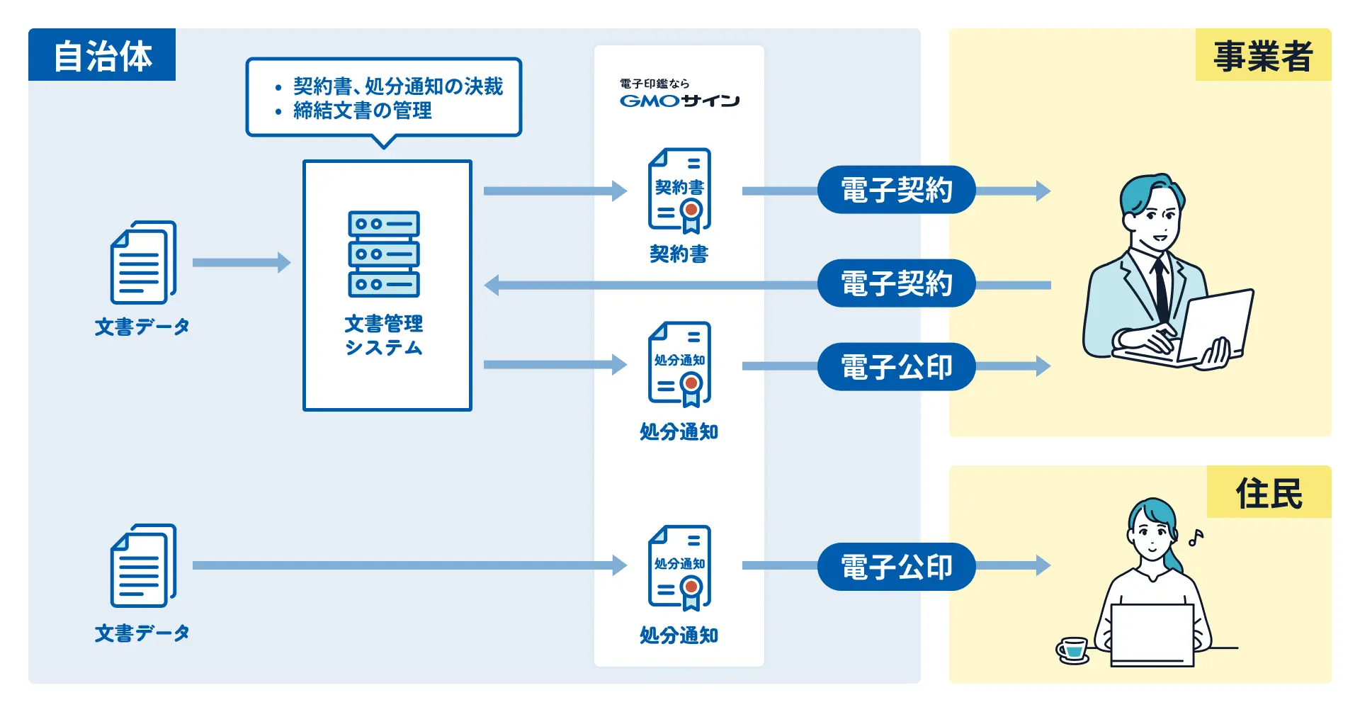 コニカミノルタジャパンの文書管理システムと「GMOサイン」「GMOサイン電子公印」の連携が提供する価値のイメージ図