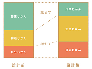 いいじかん設計とは