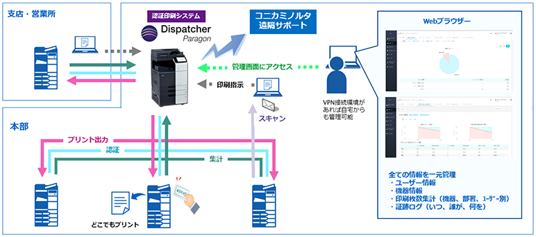 Dispatcher Paragonとは