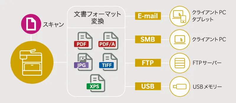 スキャン送信機能の図解