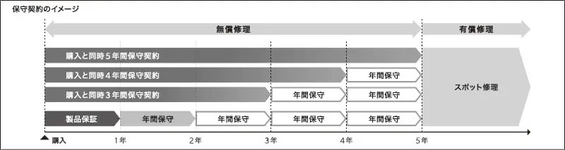 保守契約のイメージ