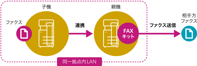 bizhub ファクス連携送信のイメージ図