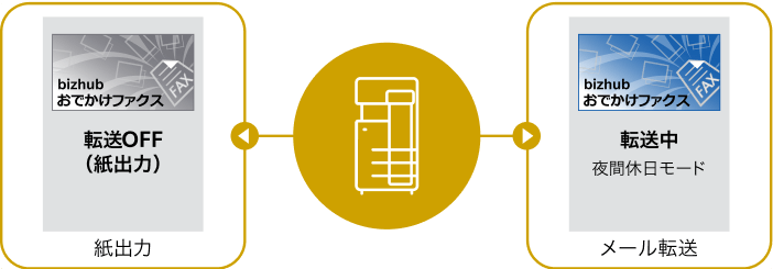 bizhub おでかけファクスモードのイメージ図