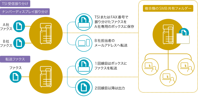 ファクスデータ自動振り分けイメージ図