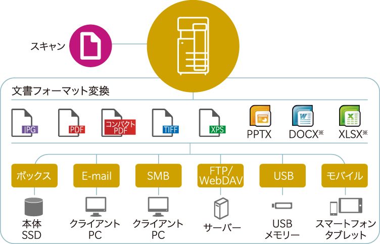 スキャンジョブのイメージ図