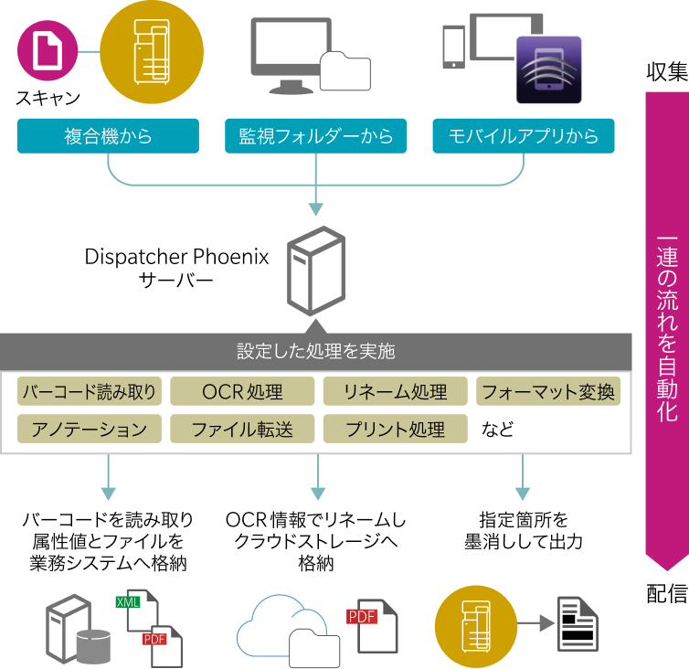 Dispatcher Phoenixイメージ図