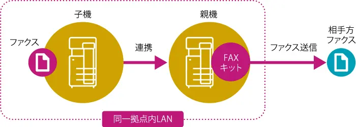 bizhub ファクス連携送信の図解