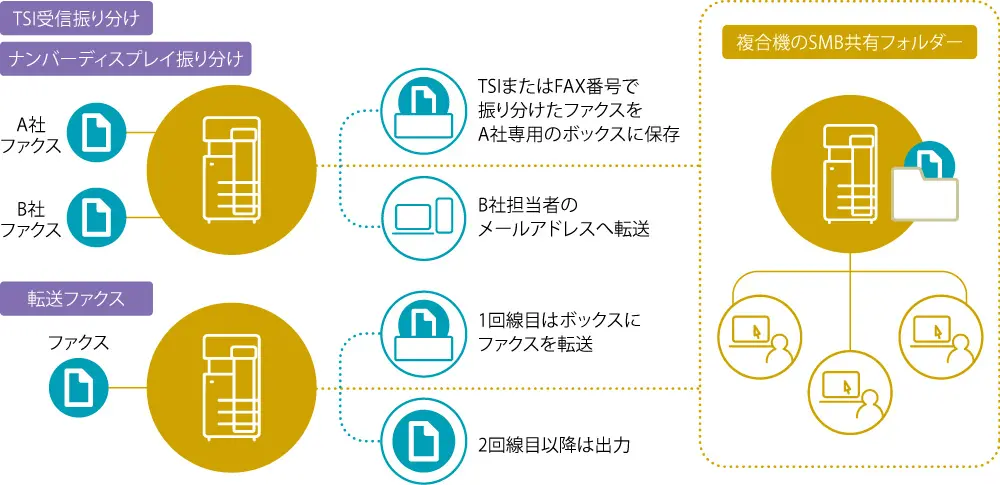 受信データのボックス保存の図解