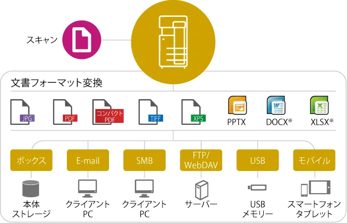 用途に応じた保存・送信先設定の図解