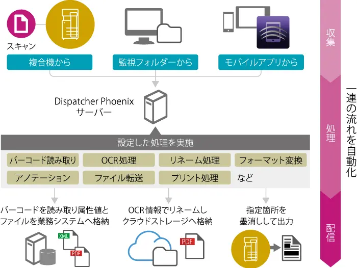 Dispatcher Phoenixの図解