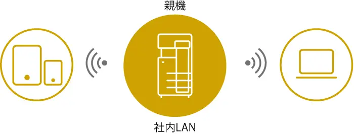 モバイル連携 - bizhub C288 i - 製品情報 - ビジネスソリューション