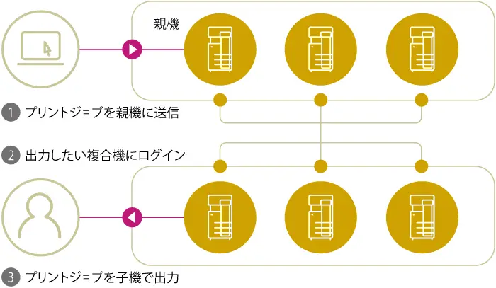 サーバーレスユビキタスプリントの図解