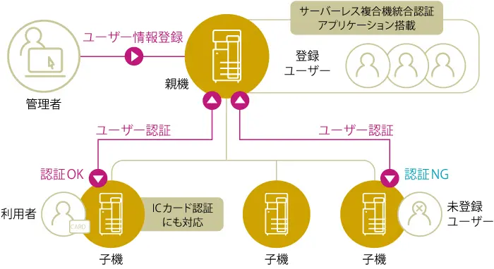 サーバーレス複合機統合認証の図解