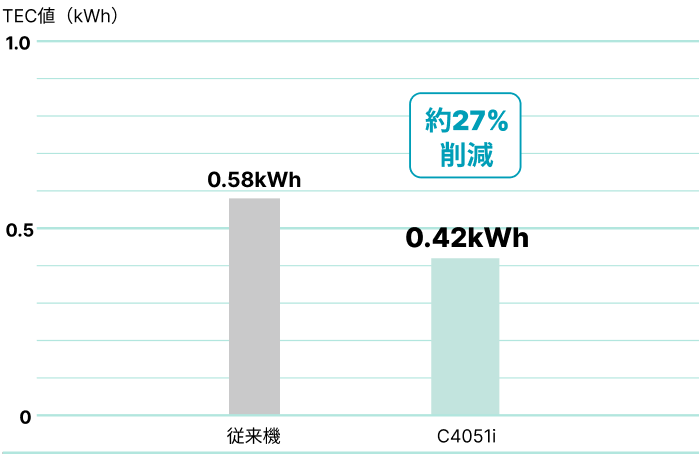 環境 - bizhub C4051 i - 製品情報 - ビジネスソリューション | コニカ