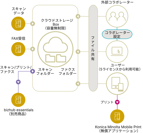 使いやすさ - bizhub C4051 i - 製品情報 - ビジネスソリューション