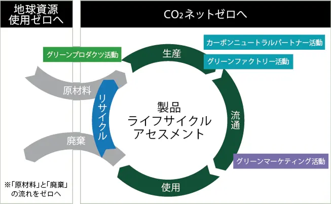 製品ライフサイクルアセスメント イメージ画像画像