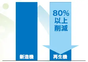 新規資源投入量(リュース率)グラフ