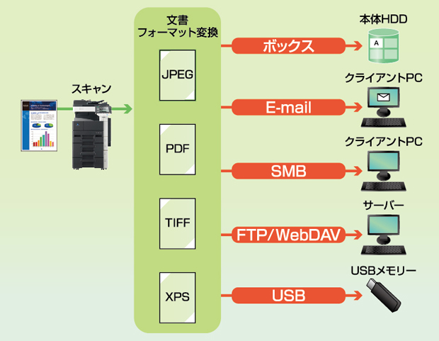 smb スキャン クライアント は アクセス 権 なし