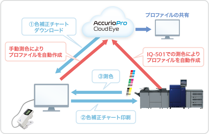 カラーマッチングの一元管理