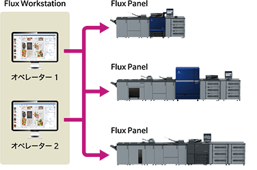 自動ジョブ割り振り