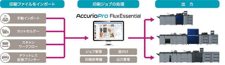 AccurioPro Flux Essential ワークフロー