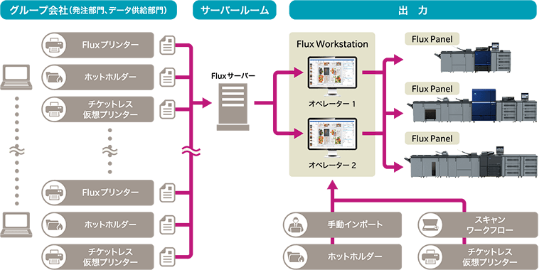 AccurioPro Flux Premium ワークフロー