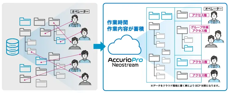 AccurioPro Neostream アクセス権制御のイメージ図