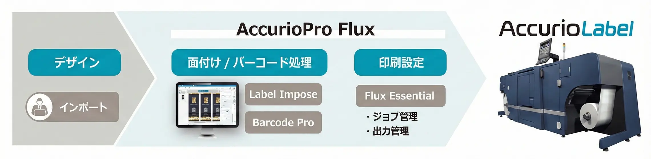 AccurioPro Fluxの展開イメージ図