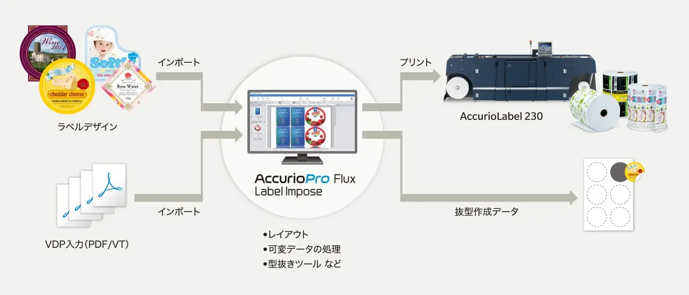 AccurioPro Flux Label Imposeの展開イメージ図
