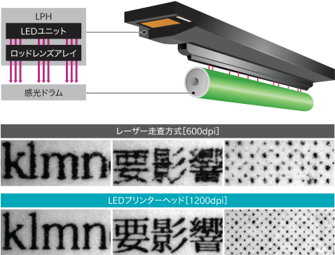 LPH（LED Print Head）による書き込み、1200dpiの高解像度出力