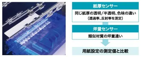 用紙セット間違い検出の画像