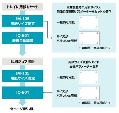 用紙断裁バラツキによる表裏位置ズレ防止の図解