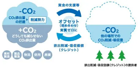 カーボンオフセットサービスの図解