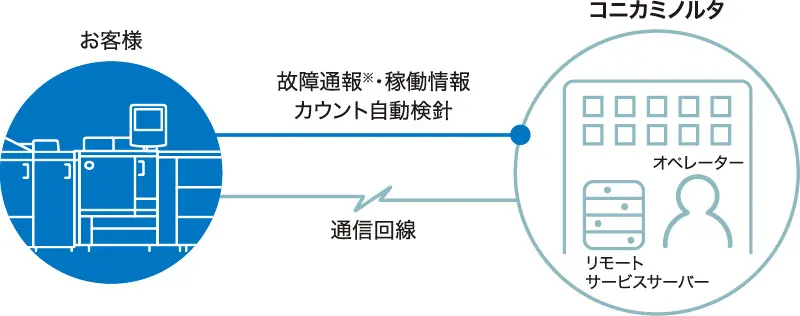 遠隔サポートサービスの画像