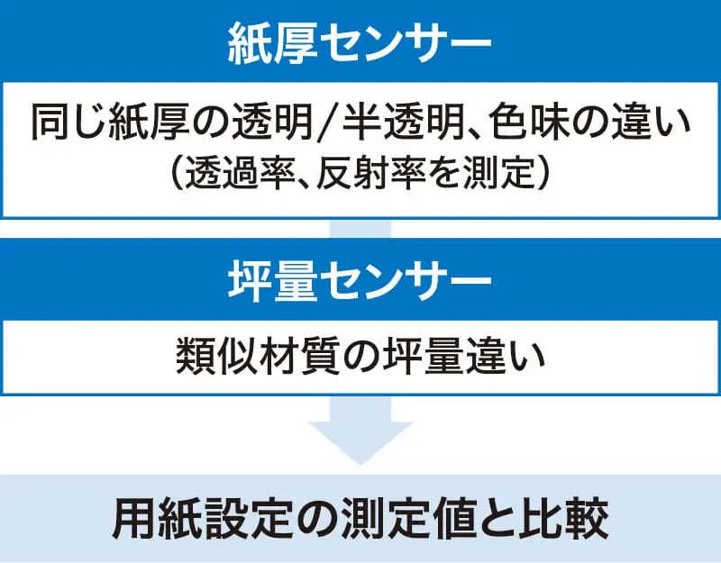 用紙設定の測定値と比較図