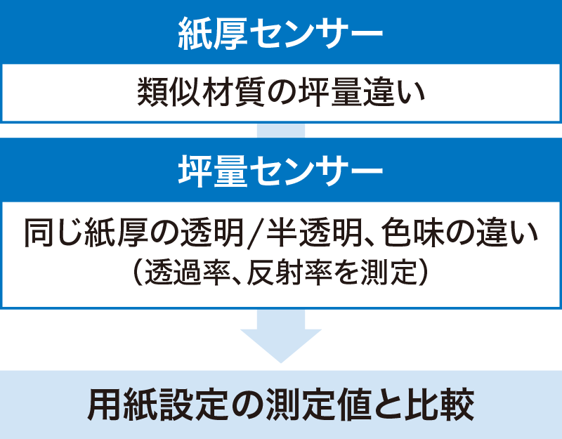 用紙設定の測定値と比較図