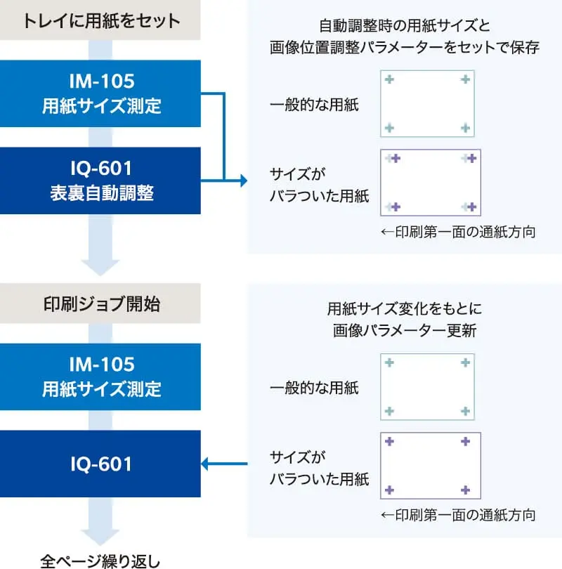 用紙断裁バラツキ補正のしくみ図