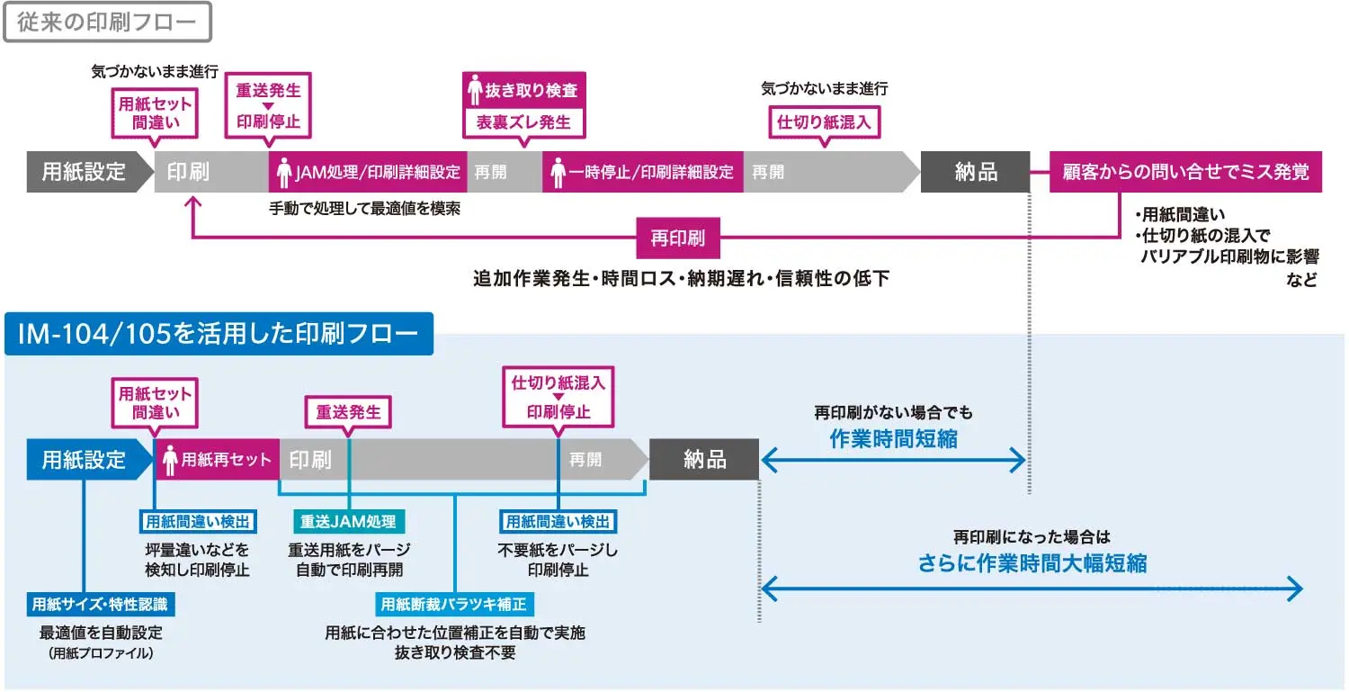 「IM-104／105」活用前後の印刷フロー図
