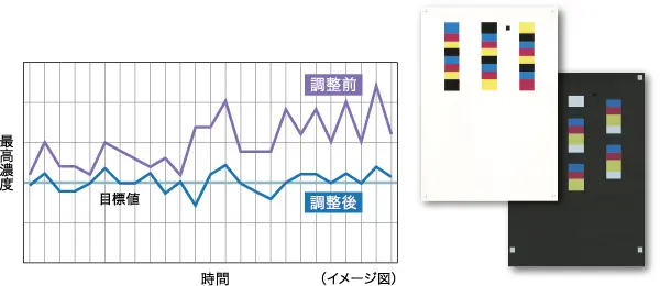 最高濃度自動調整のイメージ画像