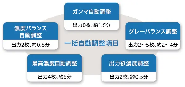 一括色自動調整のイメージ図