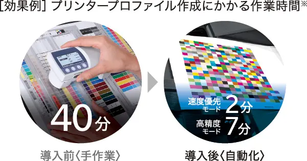 プリンタープロファイル作成にかかる作業時間のイメージ画像