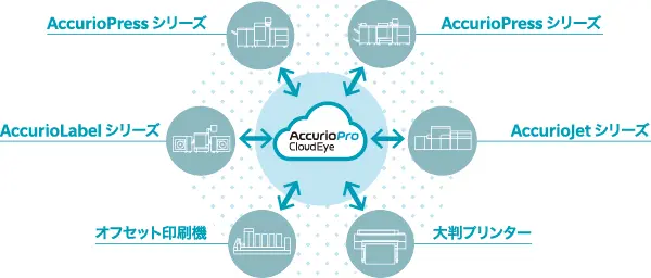 AccurioPro Cloud Eye まとめて管理のイメージ図