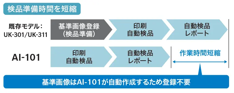 検品準備時間短縮のイメージ画像